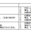 建築工事計画届（機械等設置届）