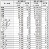 日韓関係について（２）　～事実に基づかぬ朝日社説～