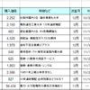 １１月末の分室指数は２９．８（１０月末と変わらず）でした