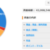 28歳3ヵ月月現在の投資状況(2022/4/17)【1億まで達成率44%】