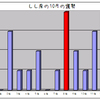 しし座の10月の運勢