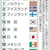 子ども格差で日本は下位　貧困度合い、米韓より深く - 東京新聞(2016年4月14日)