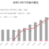 本邦J-REIT市場の概況（2021年12月）‗日銀、投信協