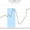 2014/11　米・M2　前月比 +0.4%　△