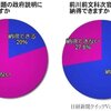 加計学園問題、まともな日本人は１００％政府説明を納得していません！