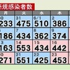 熊本県 新型コロナ５６０人感染確認 １人死亡