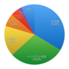 2019年7月末のポートフォリオ