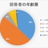 ご協力ありがとうございました、アンケート結果まとめです