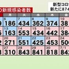 熊本県 新型コロナ ８７４人感染確認 １０日連続前週比増加 