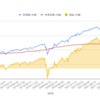 米国株ETF取得金額と損益グラフ（8/12，週毎）(T_T)