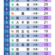 1955年 京都大学合格数ランキング 京都 進路資料室 1955年 京都大学合格数ランキング 京都 進路資料室
