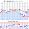 金プラチナ国内価格1/12とチャート