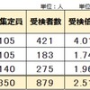 宮城県 公立中高一貫校 2023年度受検 倍率 仙台二華 古川黎明 仙台青陵