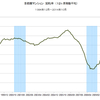 2014/10　首都圏マンション契約率　63.3% ▼