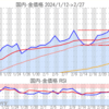 金プラチナ国内価格2/27とチャート