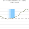 2015/2　三井ホーム　受注速報　前年同月比　+27.9% △