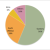 2015 Whiskey Market Share in Japan