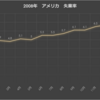 アメリカ失業率グラフ　2008年