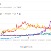 Google トレンドを初めて使ってみたので「嵐」「Google」「Amazon」「犬」「猫」を比較してみた。