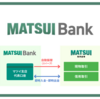 MATSUI Bankのサービス開始 松井証券×NEOBANK（住信SBIネット銀行） 0.2％の普通預金＆1％還元のデビットポイント還元