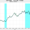 2022/1　日本の実質株価　-6.5%　前月比　▼