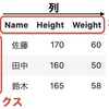 Python DataFrameを作成するその①