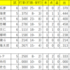 阪神2022シーズン終了　CS成績／矢野監督お疲れ様でした