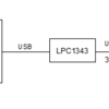 LPC1343 USB Virtual COM (USBシリアル変換 : Example pjt使用)