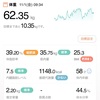 62.35kg 前日比 -0.1kg