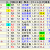 第25回函館スプリントステークス（ＧIII）