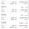 【2021年7月13日投資結果】UNEXTとサイボウズが大幅下落