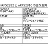 I2C 送信を用いてキャラクタ表示に挑戦！（その2）