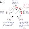変通星について（比肩・劫財・敗財）