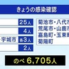 ４４人が新型コロナウイルスに感染　のべ６７０５