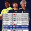 【サッカー】W杯アジア最終予選インドネシア戦＆中国戦のメンバー発表！！このアウェイの2試合がDAZNZ様の計らいで無料で観られる！！好調バルサの圧倒的攻撃力の３本です！！