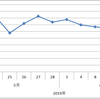 【トレーニング記録】750mの記録 20190420版 