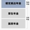 国民年金の学生納付特例を追納するかどうか