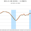 2014/8　街角景気　現状DI　47.4 ▼