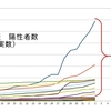 新型コロナの患者数について update!