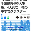 【新型コロナ詳報】千葉県内605人感染、4人死亡　柏の中学でクラスター（千葉日報オンライン） - Yahoo!ニュース