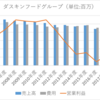 ドーナツ市場の現状