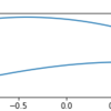 【Processing】ジューコフスキー変換で翼の形を計算