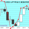 ドル/円と米財政赤字の関係（再掲）