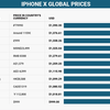 iPhoneX売価ランキング：最も安いと最も高いの違いは約400ドル！！！
