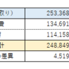 2023年5月分の貯蓄 114,158円