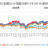 米国株運用　３年３か月経過