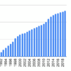 1990年から塩野義製薬を積み立てるとどうなるか