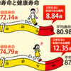 ８７歳の雑感( ２６５)　　矍鑠として９０歳・卒寿の壁を越えられるか