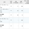 サーラコーポレーション、ハニーズHD、泉州電業の配当が入金。三井住友トラストグループが増配。