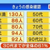 熊本県 新型コロナ ７人死亡 新たに６３７人感染確認